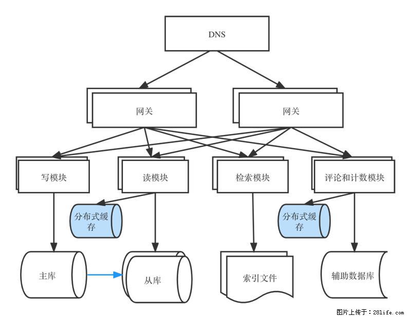 对近十年后端架构发展的思考 - 职场交流 - 宜春生活社区 - 宜春28生活网 yichun.28life.com