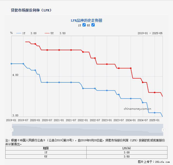 重磅!降息!桂林房贷利率3.0% - 宜春生活资讯 - 宜春28生活网 yichun.28life.com